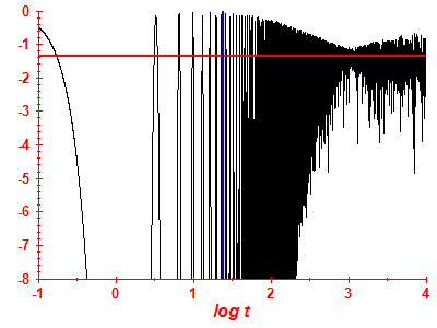 Survival probability log